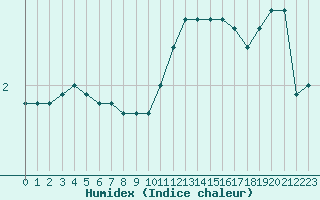 Courbe de l'humidex pour Ringendorf (67)