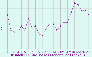 Courbe du refroidissement olien pour Sgur-le-Chteau (19)