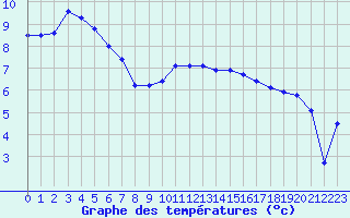 Courbe de tempratures pour Dinard (35)