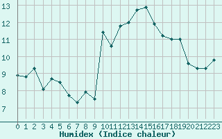 Courbe de l'humidex pour Porquerolles (83)