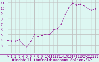 Courbe du refroidissement olien pour Poitiers (86)
