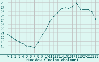 Courbe de l'humidex pour La Rochelle - Le Bout Blanc (17)
