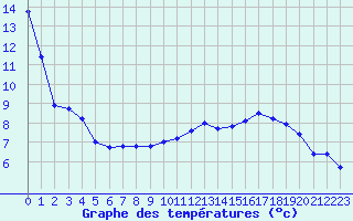 Courbe de tempratures pour Rmering-ls-Puttelange (57)