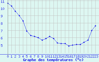 Courbe de tempratures pour Les Pennes-Mirabeau (13)