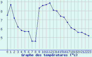 Courbe de tempratures pour Annecy (74)