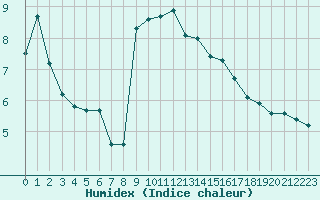 Courbe de l'humidex pour Annecy (74)