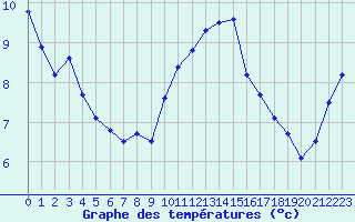 Courbe de tempratures pour Nancy - Ochey (54)