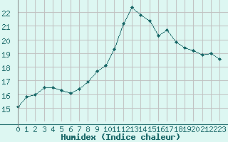 Courbe de l'humidex pour Six-Fours (83)