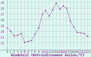 Courbe du refroidissement olien pour Ste (34)