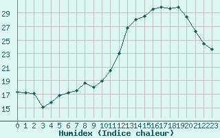 Courbe de l'humidex pour Tarbes (65)