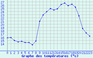 Courbe de tempratures pour Vanclans (25)