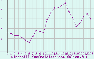 Courbe du refroidissement olien pour Lemberg (57)