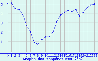 Courbe de tempratures pour Dunkerque (59)