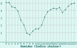 Courbe de l'humidex pour Dunkerque (59)