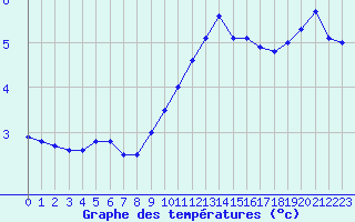 Courbe de tempratures pour Le Havre - Octeville (76)