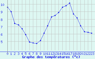 Courbe de tempratures pour Saint-Jean-de-Vedas (34)