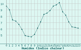 Courbe de l'humidex pour Saint-Jean-de-Vedas (34)