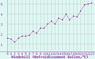 Courbe du refroidissement olien pour Cherbourg (50)