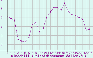 Courbe du refroidissement olien pour Brigueuil (16)