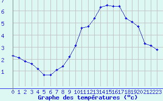 Courbe de tempratures pour Bridel (Lu)