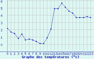 Courbe de tempratures pour Chteaudun (28)