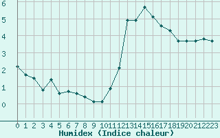 Courbe de l'humidex pour Chteaudun (28)