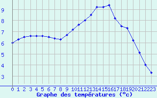 Courbe de tempratures pour Tauxigny (37)