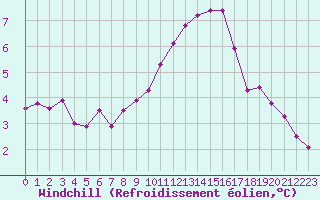 Courbe du refroidissement olien pour Sermange-Erzange (57)