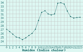 Courbe de l'humidex pour Ste (34)