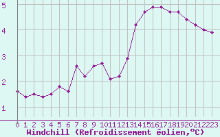Courbe du refroidissement olien pour Saint-Germain-le-Guillaume (53)