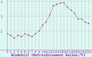 Courbe du refroidissement olien pour Thnes (74)