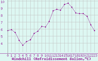 Courbe du refroidissement olien pour Tauxigny (37)