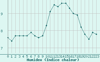 Courbe de l'humidex pour Mcon (71)