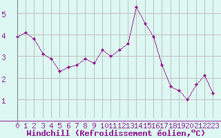 Courbe du refroidissement olien pour Lans-en-Vercors - Les Allires (38)