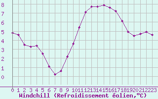 Courbe du refroidissement olien pour Saint-Clment-de-Rivire (34)