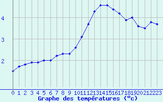 Courbe de tempratures pour Grenoble/agglo Le Versoud (38)