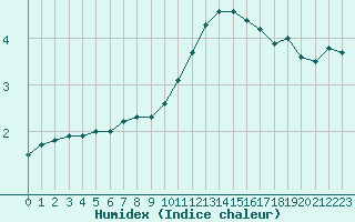 Courbe de l'humidex pour Grenoble/agglo Le Versoud (38)