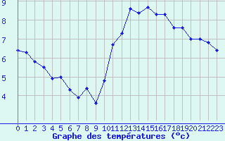 Courbe de tempratures pour Hd-Bazouges (35)