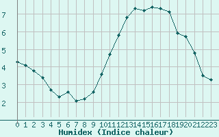 Courbe de l'humidex pour Sausseuzemare-en-Caux (76)