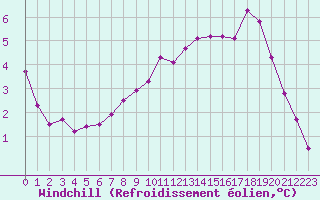 Courbe du refroidissement olien pour Baye (51)