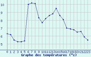 Courbe de tempratures pour Muret (31)