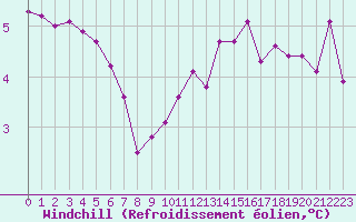 Courbe du refroidissement olien pour Sainte-Ouenne (79)