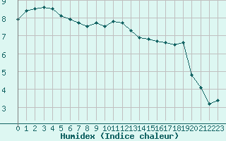 Courbe de l'humidex pour Sermange-Erzange (57)