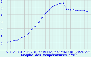 Courbe de tempratures pour Bouligny (55)