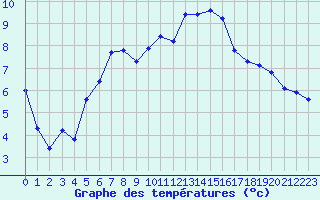 Courbe de tempratures pour Mazinghem (62)