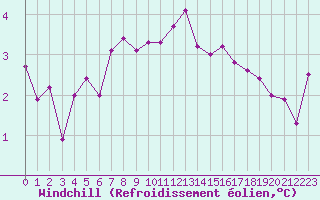 Courbe du refroidissement olien pour Metz (57)