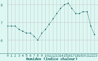 Courbe de l'humidex pour Cherbourg (50)