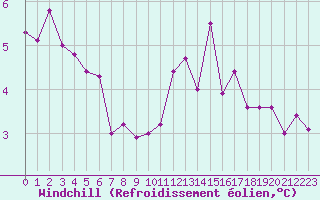 Courbe du refroidissement olien pour Ile de Groix (56)