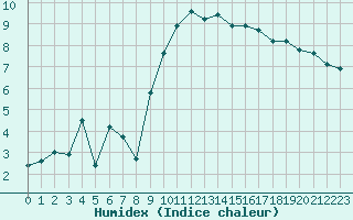 Courbe de l'humidex pour Montpellier (34)