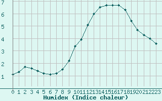 Courbe de l'humidex pour Chamonix-Mont-Blanc (74)